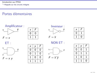 Introduction aux FPGA
Rappels sur les circuits intégrés
Portes élémentaires
Ampliﬁcateur :
x F
F = x
x F
0 0
1 1
ET :
F
x
y
F = x y
x y F
0 0 0
0 1 0
1 0 0
1 1 1
Inverseur :
x F
F = x
x F
0 1
1 0
NON ET :
y
x F
F = x y
x y F
0 0 1
0 1 1
1 0 1
1 1 0
 