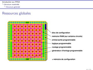 Introduction aux FPGA
Structure matérielle
Structure générale
Ressources globales
logique programmable
routage programmable
générateur d’horloge programmable
entrée/sortie programmable
mémoire RAM (sur certains circuits)
+ mémoire de configuration
bloc de configuration
 