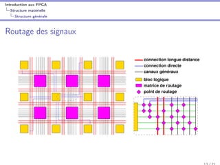 Introduction aux FPGA
Structure matérielle
Structure générale
Routage des signaux
matrice de routage
bloc logique
canaux généraux
connection longue distance
point de routage
connection directe
 