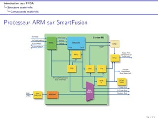 Introduction aux FPGA
Structure matérielle
Composants matériels
Processeur ARM sur SmartFusion
 