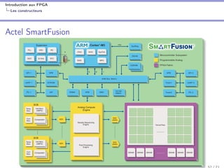 Introduction aux FPGA
Les constructeurs
Actel SmartFusion
SmartFusion Customizable System-on-Chip (cSoC)
SmartFusion cSoC Block Diagram
Microcontroller Subsystem
Programmable Analog
FPGA Fabric
SRAM SRAM SRAM SRAM SRAM SRAM
SysReg
ENVM
10/100
EMAC
ESRAM
Timer2
Timer1
APB
I2C 2
UART 2
SPI 2
DAC
(SDD)
DAC
(SDD)
PPB
........
........
............
VersaTiles
3V
I2C 1
UART 1
SPI 1
IAP PDMA APB EMC
AHB Bus Matrix
EFROM
APB
Sample Sequencing
Engine
Post Processing
Engine
ADC
Analog Compute
Engine
PLL
Supervisor
WDT
OSC
32 KHz
RC
+
–
RTC
JTAG
Cortex™
-M3
SWD
NVIC SysTick
MPU
S D I
Volt Mon.
(ABPS)
Temp.
Mon.
SCB
Curr.
Mon.
Comparator
ADC
Volt Mon.
(ABPS)
Temp.
Mon.
SCB
Curr.
Mon.
Comparator
3V
............
....
 