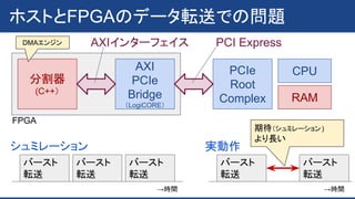 ホストとFPGAのデータ転送での問題
分割器
(C++）
AXI
PCIe
Bridge
（LogiCORE）
PCIe
Root
Complex
CPU
RAM
AXIインターフェイス PCI Express
FPGA
DMAエンジン
バースト
転送
バースト
転送
バースト
転送
バースト
転送
バースト
転送
シュミレーション 実動作
→時間→時間
期待（シュミレーション)
より長い
 