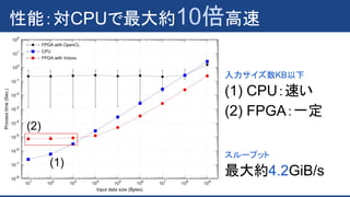 性能：対CPUで最大約10倍高速
入力サイズ数KB以下
(1) CPU：速い
(2) FPGA：一定
スループット
最大約4.2GiB/s
(1)
(2)
 
