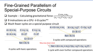 Fine-Grained Parallelism of
Special-Purpose Circuits
 Example -- Calculating gravitational force:
𝐺×𝑚1×𝑚2
(𝑥1−𝑥2)2+(𝑦1−𝑦2)2
 8 instructions on a CPU → 8 cycles**
 Much fewer cycles on a special purpose circuit
A = G × m1
B = A × m2
C = x1 - x2
D = C2
E = y1 - y2
F = E2
G = D + F
Ret = B / G
A = G × m1 × m2 B = (x1 -x2)2 C = (y1 -y2)2
D = B + C
Ret = B / G
4 cycles with basic operations
3 cycles with compound operations
Ret = (G × m1 × m2) / ((x1 - x2)2 + (y1 -y2)2)
1 cycle with even further compound operations
May slow down clock
 
