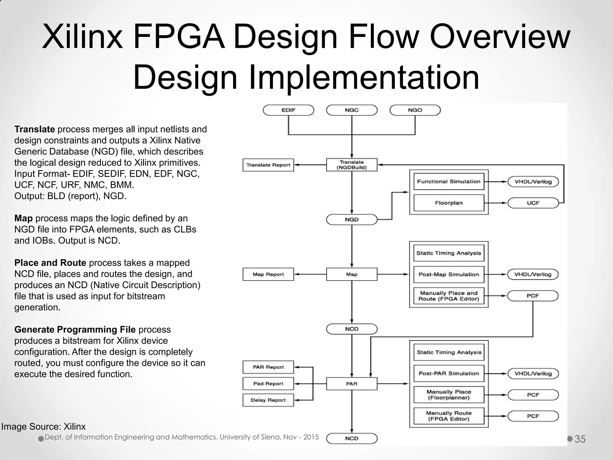 Xilinx FPGA Design Flow Overview Design Implementation Image Source: Xilinx Dept. of Information Engineering and Mathematics. University of Siena. Nov - 2015 35 Translate process merges all input netlists and design constraints and outputs a Xilinx Native Generic Database (NGD) file, which describes the logical design reduced to Xilinx primitives. Input Format- EDIF, SEDIF, EDN, EDF, NGC, UCF, NCF, URF, NMC, BMM. Output: BLD (report), NGD. Map process maps the logic defined by an NGD file into FPGA elements, such as CLBs and IOBs. Output is NCD. Place and Route process takes a mapped NCD file, places and routes the design, and produces an NCD (Native Circuit Description) file that is used as input for bitstream generation. Generate Programming File process produces a bitstream for Xilinx device configuration. After the design is completely routed, you must configure the device so it can execute the desired function. 