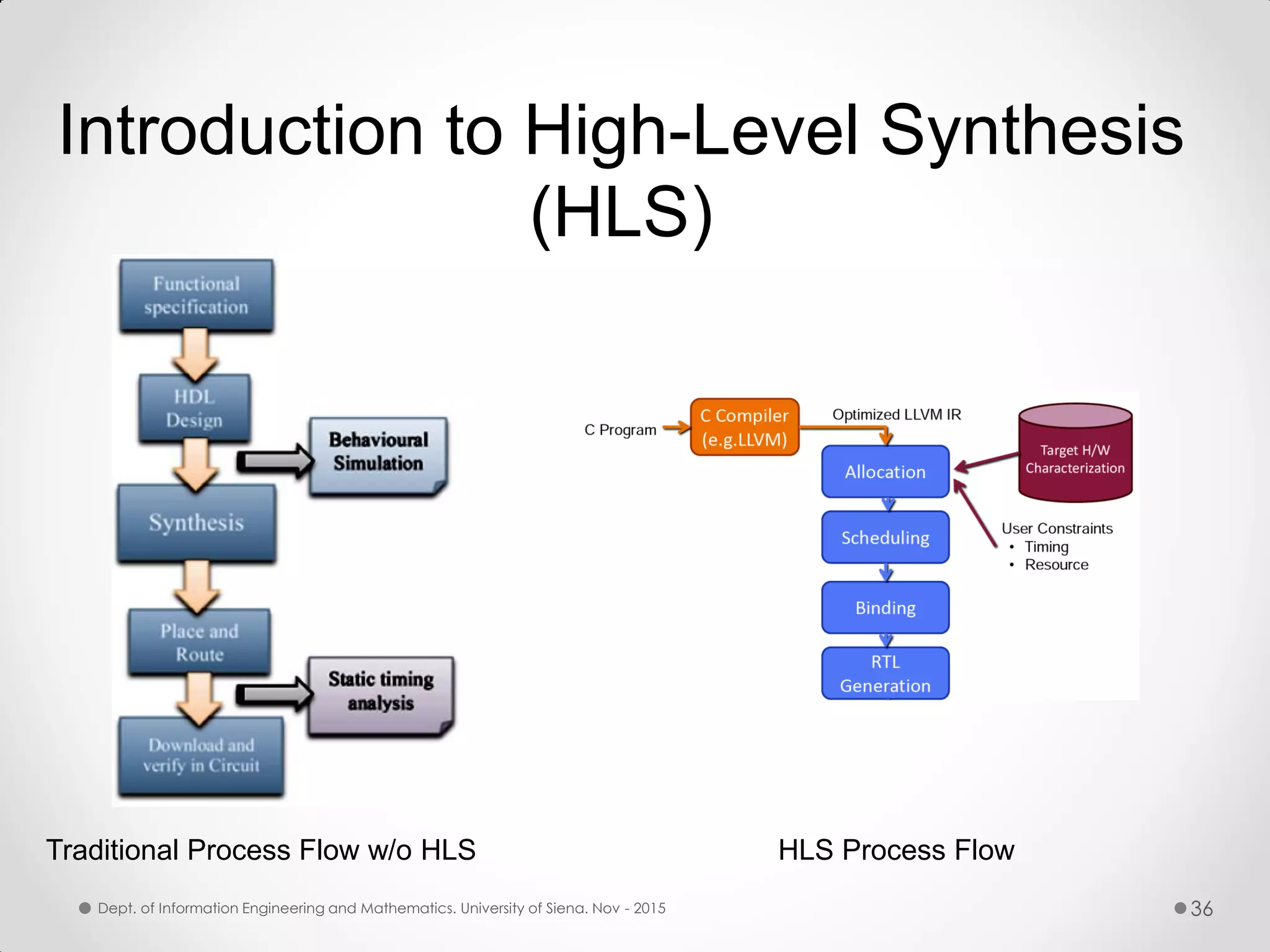 Introduction to High-Level Synthesis (HLS) Traditional Process Flow w/o HLS HLS Process Flow Dept. of Information Engineering and Mathematics. University of Siena. Nov - 2015 36 