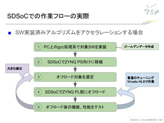 SDSoCでの作業フローの実際
■ SW実装済みアルゴリズムをアクセラレーションする場合
PC上のgcc処理系で対象SWを実装
SDSoCでZYNQ PS向けに移植
オフロード対象を選定
SDSoCでZYNQ PL部にオフロード
オフロード後の機能、性能をテスト
1
2
3
4
5
大きな修正
普通のチューニング
Vivado HLSで作業
ゴールデンデータ作成
 