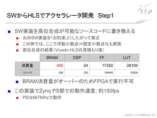 SWからHLSでアクセラレータ開発　Step1
■ SW実装を高位合成が可能なソースコードに書き換える
■ 元のSW実装を「お約束」にしたがって修正
■ この例では、ここで浮動小数点⇒固定小数点化も実施
■ 高位合成の結果（Vivado HLSの見積もり値）
■ BRAM消費量がオーバーのためFPGAで実行不可
■ この実装でZynq PS部での動作速度: 約150fps
■ PSは667MHzで動作
BRAM DSP FF LUT
消費量 400 24 17350 28100
リソース 280 220 106400 53200
 