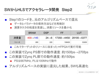 SWからHLSでアクセラレータ開発　Step２
■ Step1のコードを、元のアルゴリズムベースで還元
■ データとパラメータの保持方法などを再検討
■ 演算タスクの粒度を見直し、消費リソースを最小化
■ これでターゲットのリソースに収まった⇒FPGAで実行可能
■ この実装でZynq PS部での動作速度：約150fps→270fps
■ この実装でZynq PL部での動作速度：約150fps
■ PSは667MHz, PLは100MHzで動作
■ アルゴリズムベースの実装に還元した結果、SWも高速化
BRAM DSP FF LUT
消費量 400→145 24→6 17350→4450 28100→5377
リソース 280 220 106400 53200
 