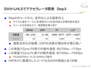 SWからHLSでアクセラレータ開発　Step３
■ Step２のコードから、並列化による速度向上
■ サイクル数をベースに各演算タスクの並列度と目標性能を設定
■ リソースの余裕をみて、微調整を繰り返す
■ 演算並列化の結果、DSPの消費の増加率が最も高い
■ この実装でZynq PS部での動作速度：約270fps→173fps
■ この実装でZynq PL部での動作速度：約150fps→7400fps
■ PSは667MHz, PLは100MHzで動作
■ HW向けに最適化したコードは元のSW実装と全く別物
BRAM DSP FF LUT
消費量 145→219 6→55 4450→9771 5377→14257
リソース 280 220 106400 53200
 