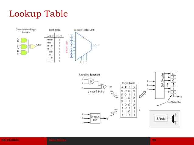 Field Programmable Gate Arrays : Architecture | PDF