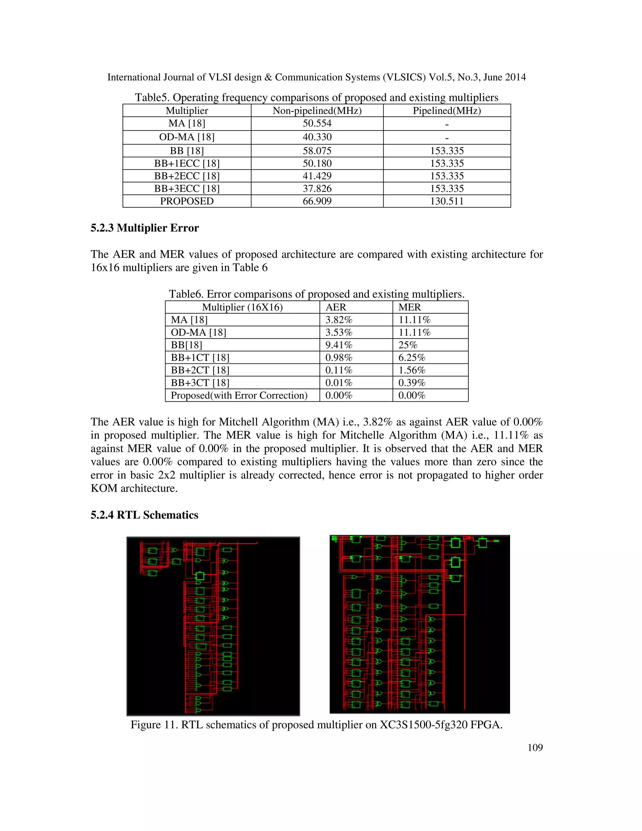 International Journal of VLSI design & Communication Systems (VLSICS) Vol.5, No.3, June 2014 109 Table5. Operating frequency comparisons of proposed and existing multipliers Multiplier Non-pipelined(MHz) Pipelined(MHz) MA [18] 50.554 - OD-MA [18] 40.330 - BB [18] 58.075 153.335 BB+1ECC [18] 50.180 153.335 BB+2ECC [18] 41.429 153.335 BB+3ECC [18] 37.826 153.335 PROPOSED 66.909 130.511 5.2.3 Multiplier Error The AER and MER values of proposed architecture are compared with existing architecture for 16x16 multipliers are given in Table 6 Table6. Error comparisons of proposed and existing multipliers. Multiplier (16X16) AER MER MA [18] 3.82% 11.11% OD-MA [18] 3.53% 11.11% BB[18] 9.41% 25% BB+1CT [18] 0.98% 6.25% BB+2CT [18] 0.11% 1.56% BB+3CT [18] 0.01% 0.39% Proposed(with Error Correction) 0.00% 0.00% The AER value is high for Mitchell Algorithm (MA) i.e., 3.82% as against AER value of 0.00% in proposed multiplier. The MER value is high for Mitchelle Algorithm (MA) i.e., 11.11% as against MER value of 0.00% in the proposed multiplier. It is observed that the AER and MER values are 0.00% compared to existing multipliers having the values more than zero since the error in basic 2x2 multiplier is already corrected, hence error is not propagated to higher order KOM architecture. 5.2.4 RTL Schematics Figure 11. RTL schematics of proposed multiplier on XC3S1500-5fg320 FPGA. 