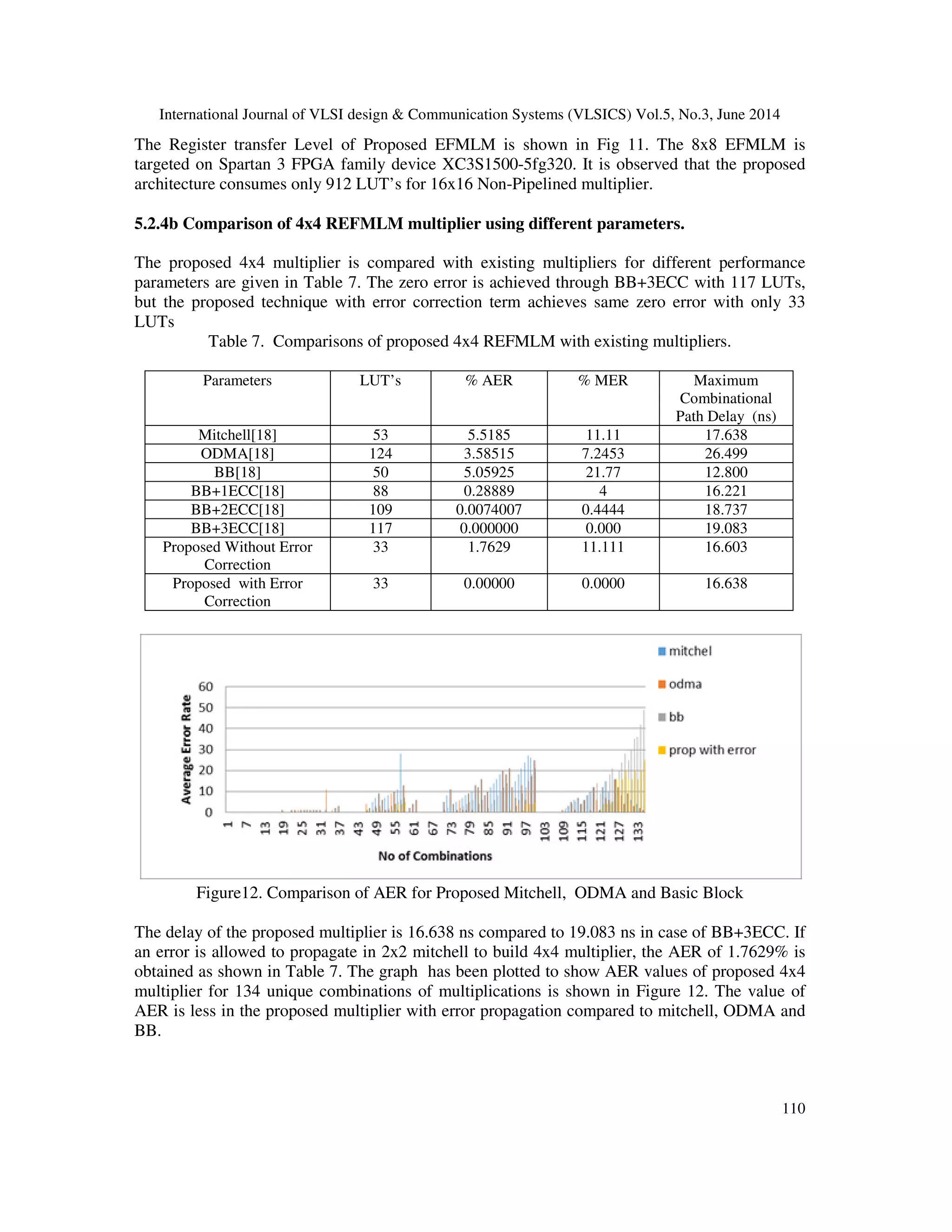 International Journal of VLSI design & Communication Systems (VLSICS) Vol.5, No.3, June 2014 110 The Register transfer Level of Proposed EFMLM is shown in Fig 11. The 8x8 EFMLM is targeted on Spartan 3 FPGA family device XC3S1500-5fg320. It is observed that the proposed architecture consumes only 912 LUT’s for 16x16 Non-Pipelined multiplier. 5.2.4b Comparison of 4x4 REFMLM multiplier using different parameters. The proposed 4x4 multiplier is compared with existing multipliers for different performance parameters are given in Table 7. The zero error is achieved through BB+3ECC with 117 LUTs, but the proposed technique with error correction term achieves same zero error with only 33 LUTs Table 7. Comparisons of proposed 4x4 REFMLM with existing multipliers. Parameters LUT’s % AER % MER Maximum Combinational Path Delay (ns) Mitchell[18] 53 5.5185 11.11 17.638 ODMA[18] 124 3.58515 7.2453 26.499 BB[18] 50 5.05925 21.77 12.800 BB+1ECC[18] 88 0.28889 4 16.221 BB+2ECC[18] 109 0.0074007 0.4444 18.737 BB+3ECC[18] 117 0.000000 0.000 19.083 Proposed Without Error Correction 33 1.7629 11.111 16.603 Proposed with Error Correction 33 0.00000 0.0000 16.638 Figure12. Comparison of AER for Proposed Mitchell, ODMA and Basic Block The delay of the proposed multiplier is 16.638 ns compared to 19.083 ns in case of BB+3ECC. If an error is allowed to propagate in 2x2 mitchell to build 4x4 multiplier, the AER of 1.7629% is obtained as shown in Table 7. The graph has been plotted to show AER values of proposed 4x4 multiplier for 134 unique combinations of multiplications is shown in Figure 12. The value of AER is less in the proposed multiplier with error propagation compared to mitchell, ODMA and BB. 