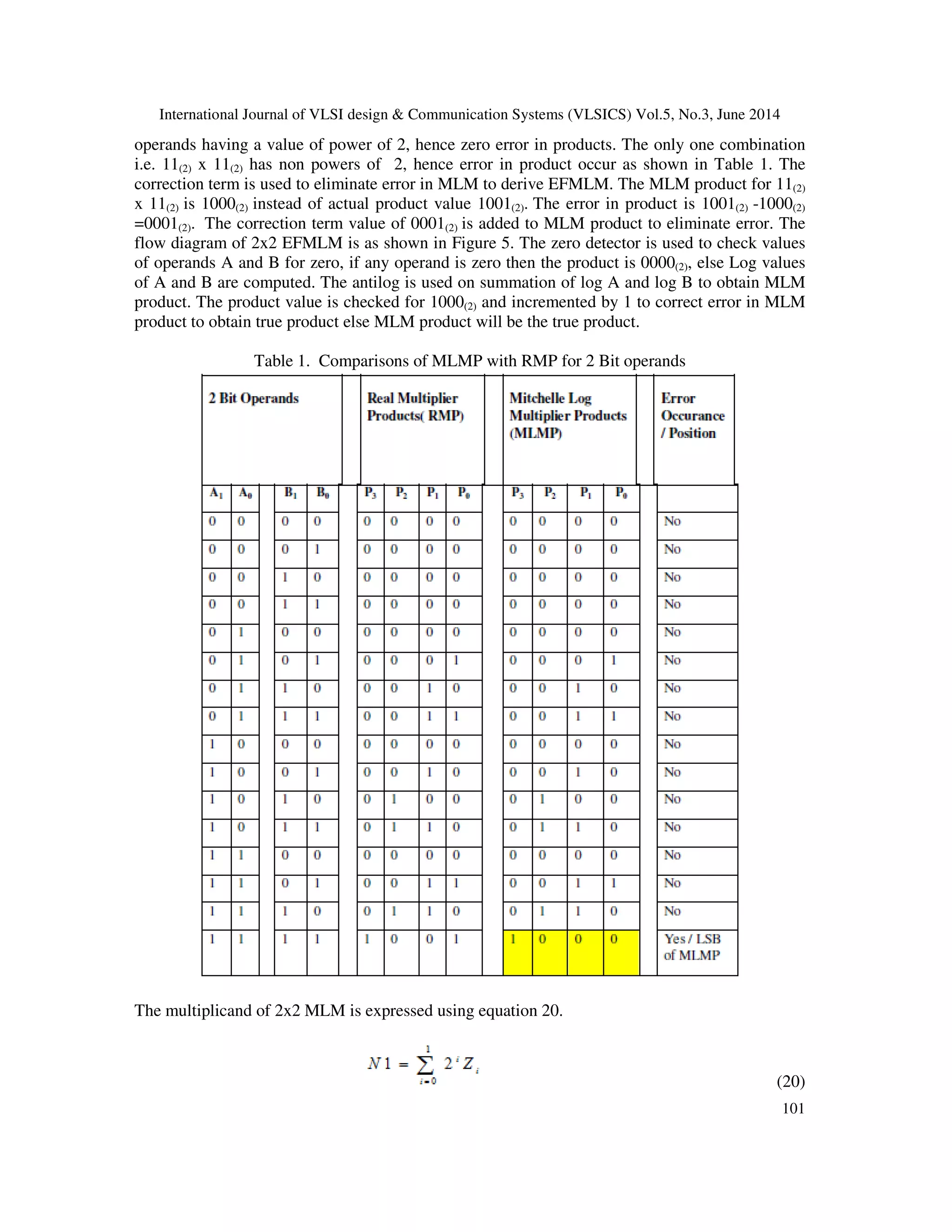 International Journal of VLSI design & Communication Systems (VLSICS) Vol.5, No.3, June 2014 101 operands having a value of power of 2, hence zero error in products. The only one combination i.e. 11(2) x 11(2) has non powers of 2, hence error in product occur as shown in Table 1. The correction term is used to eliminate error in MLM to derive EFMLM. The MLM product for 11(2) x 11(2) is 1000(2) instead of actual product value 1001(2). The error in product is 1001(2) -1000(2) =0001(2). The correction term value of 0001(2) is added to MLM product to eliminate error. The flow diagram of 2x2 EFMLM is as shown in Figure 5. The zero detector is used to check values of operands A and B for zero, if any operand is zero then the product is 0000(2), else Log values of A and B are computed. The antilog is used on summation of log A and log B to obtain MLM product. The product value is checked for 1000(2) and incremented by 1 to correct error in MLM product to obtain true product else MLM product will be the true product. Table 1. Comparisons of MLMP with RMP for 2 Bit operands The multiplicand of 2x2 MLM is expressed using equation 20. (20) 