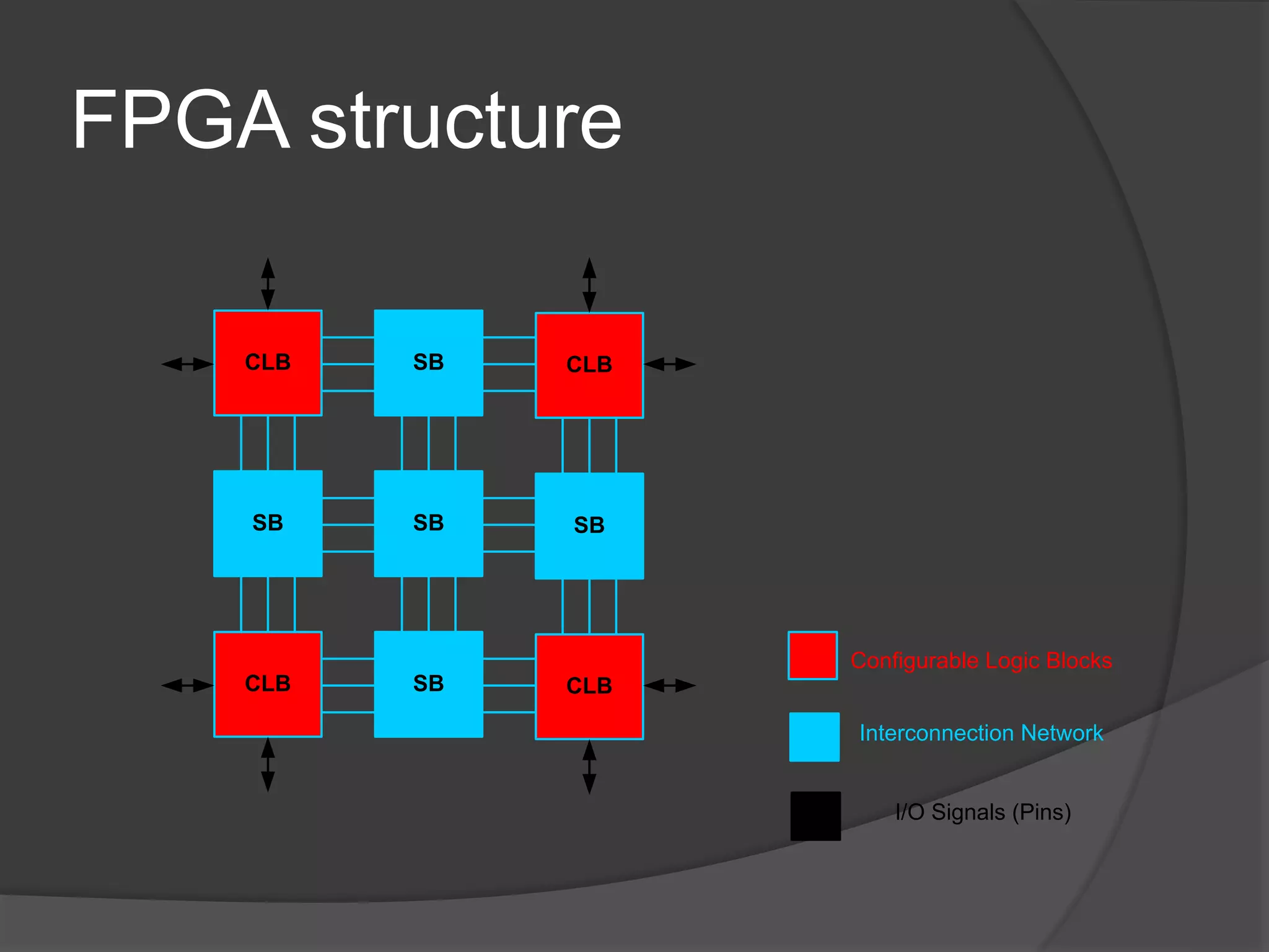 FPGA structure
CLB SB
SB SB
CLB
SB
CLB SB CLB
Configurable Logic Blocks
Interconnection Network
I/O Signals (Pins)
 
