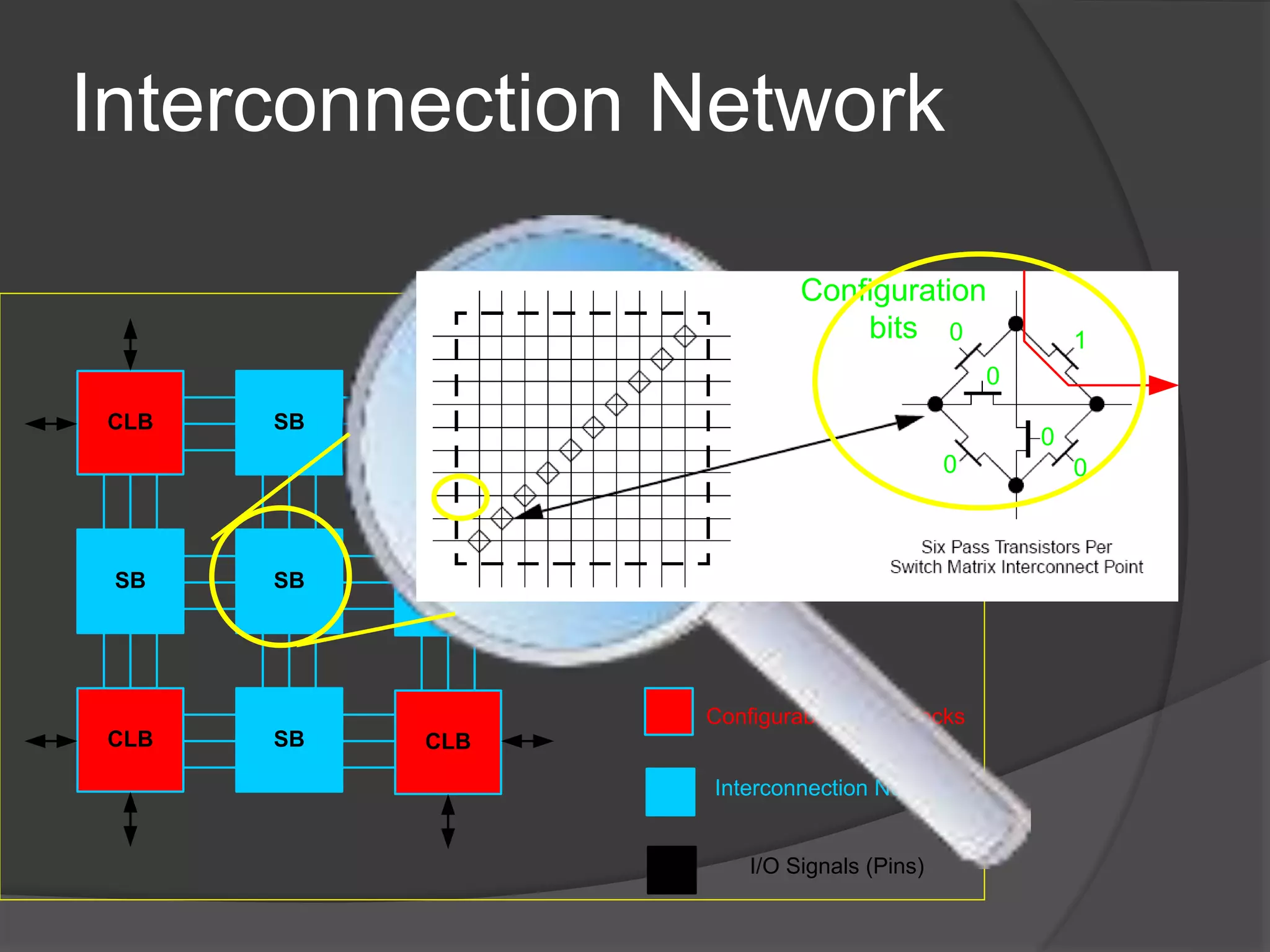 CLB SB
SB SB
CLB
SB
CLB SB CLB
Configurable Logic Blocks
Interconnection Network
I/O Signals (Pins)
Configuration
bits 1
0
0
0
0
0
Interconnection Network
 