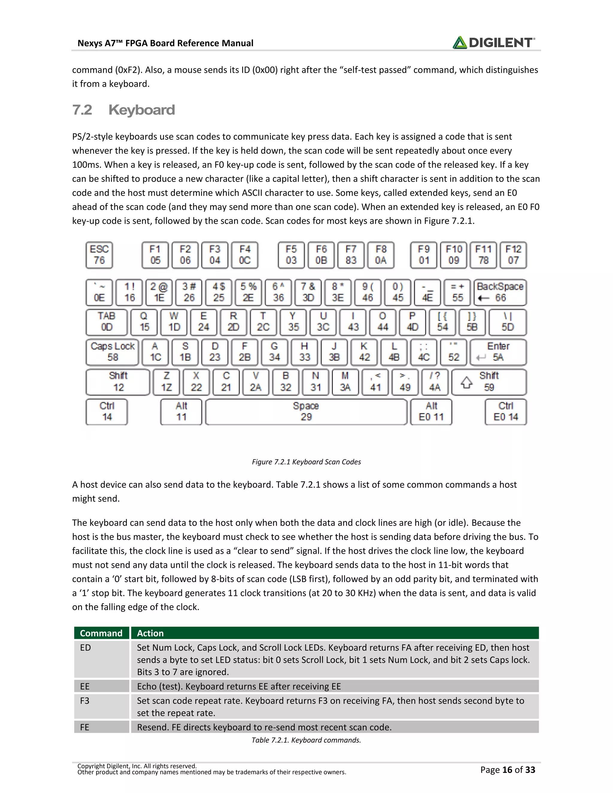 Nexys A7™ FPGA Board Reference Manual
Copyright Digilent, Inc. All rights reserved.
Other product and company names mentioned may be trademarks of their respective owners. Page 16 of 33
command (0xF2). Also, a mouse sends its ID (0x00) right after the “self-test passed” command, which distinguishes
it from a keyboard.
7.2 Keyboard
PS/2-style keyboards use scan codes to communicate key press data. Each key is assigned a code that is sent
whenever the key is pressed. If the key is held down, the scan code will be sent repeatedly about once every
100ms. When a key is released, an F0 key-up code is sent, followed by the scan code of the released key. If a key
can be shifted to produce a new character (like a capital letter), then a shift character is sent in addition to the scan
code and the host must determine which ASCII character to use. Some keys, called extended keys, send an E0
ahead of the scan code (and they may send more than one scan code). When an extended key is released, an E0 F0
key-up code is sent, followed by the scan code. Scan codes for most keys are shown in Figure 7.2.1.
Figure 7.2.1 Keyboard Scan Codes
A host device can also send data to the keyboard. Table 7.2.1 shows a list of some common commands a host
might send.
The keyboard can send data to the host only when both the data and clock lines are high (or idle). Because the
host is the bus master, the keyboard must check to see whether the host is sending data before driving the bus. To
facilitate this, the clock line is used as a “clear to send” signal. If the host drives the clock line low, the keyboard
must not send any data until the clock is released. The keyboard sends data to the host in 11-bit words that
contain a ‘0’ start bit, followed by 8-bits of scan code (LSB first), followed by an odd parity bit, and terminated with
a ‘1’ stop bit. The keyboard generates 11 clock transitions (at 20 to 30 KHz) when the data is sent, and data is valid
on the falling edge of the clock.
Command Action
ED Set Num Lock, Caps Lock, and Scroll Lock LEDs. Keyboard returns FA after receiving ED, then host
sends a byte to set LED status: bit 0 sets Scroll Lock, bit 1 sets Num Lock, and bit 2 sets Caps lock.
Bits 3 to 7 are ignored.
EE Echo (test). Keyboard returns EE after receiving EE
F3 Set scan code repeat rate. Keyboard returns F3 on receiving FA, then host sends second byte to
set the repeat rate.
FE Resend. FE directs keyboard to re-send most recent scan code.
Table 7.2.1. Keyboard commands.
 