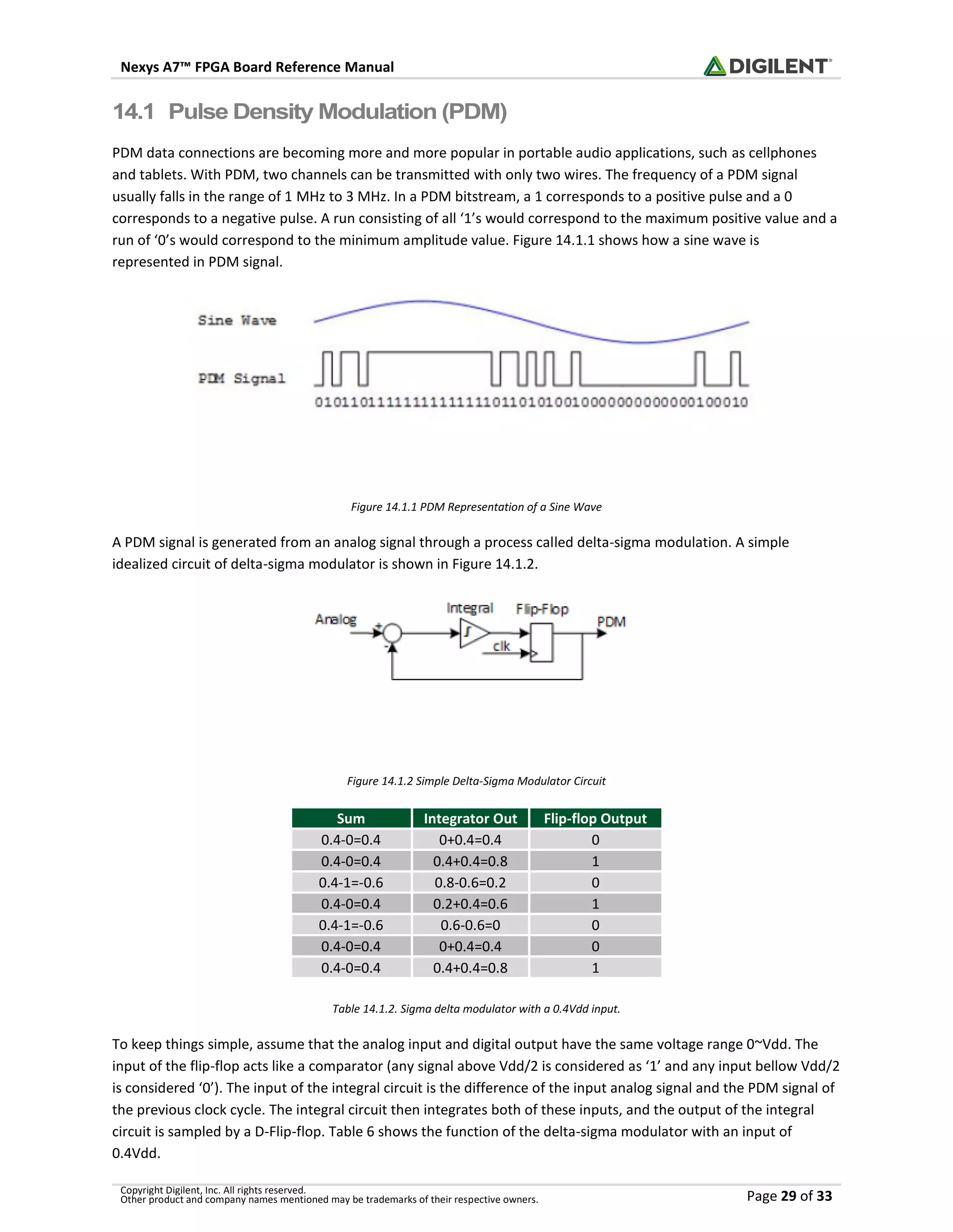 Nexys A7™ FPGA Board Reference Manual
Copyright Digilent, Inc. All rights reserved.
Other product and company names mentioned may be trademarks of their respective owners. Page 29 of 33
14.1 Pulse Density Modulation (PDM)
PDM data connections are becoming more and more popular in portable audio applications, such as cellphones
and tablets. With PDM, two channels can be transmitted with only two wires. The frequency of a PDM signal
usually falls in the range of 1 MHz to 3 MHz. In a PDM bitstream, a 1 corresponds to a positive pulse and a 0
corresponds to a negative pulse. A run consisting of all ‘1’s would correspond to the maximum positive value and a
run of ‘0’s would correspond to the minimum amplitude value. Figure 14.1.1 shows how a sine wave is
represented in PDM signal.
Figure 14.1.1 PDM Representation of a Sine Wave
A PDM signal is generated from an analog signal through a process called delta-sigma modulation. A simple
idealized circuit of delta-sigma modulator is shown in Figure 14.1.2.
Figure 14.1.2 Simple Delta-Sigma Modulator Circuit
Sum Integrator Out Flip-flop Output
0.4-0=0.4 0+0.4=0.4 0
0.4-0=0.4 0.4+0.4=0.8 1
0.4-1=-0.6 0.8-0.6=0.2 0
0.4-0=0.4 0.2+0.4=0.6 1
0.4-1=-0.6 0.6-0.6=0 0
0.4-0=0.4 0+0.4=0.4 0
0.4-0=0.4 0.4+0.4=0.8 1
Table 14.1.2. Sigma delta modulator with a 0.4Vdd input.
To keep things simple, assume that the analog input and digital output have the same voltage range 0~Vdd. The
input of the flip-flop acts like a comparator (any signal above Vdd/2 is considered as ‘1’ and any input bellow Vdd/2
is considered ‘0’). The input of the integral circuit is the difference of the input analog signal and the PDM signal of
the previous clock cycle. The integral circuit then integrates both of these inputs, and the output of the integral
circuit is sampled by a D-Flip-flop. Table 6 shows the function of the delta-sigma modulator with an input of
0.4Vdd.
 