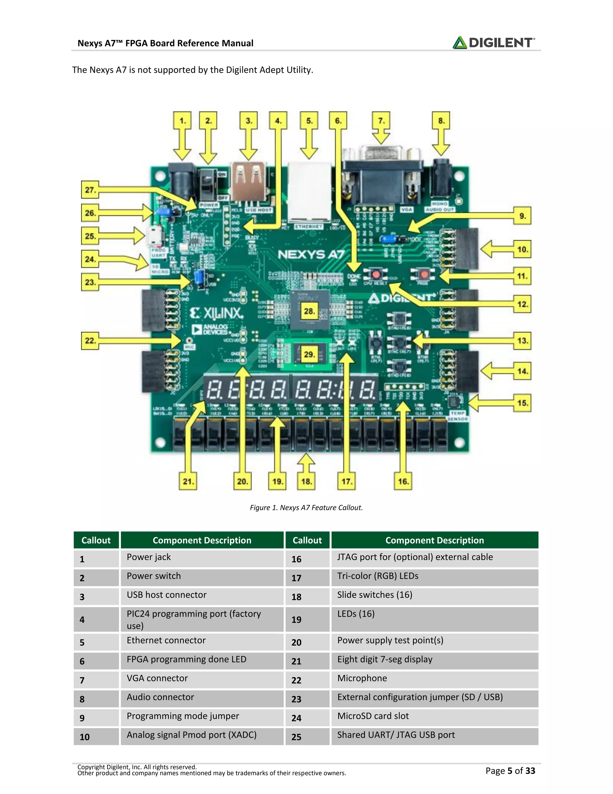 Nexys A7™ FPGA Board Reference Manual
Copyright Digilent, Inc. All rights reserved.
Other product and company names mentioned may be trademarks of their respective owners. Page 5 of 33
The Nexys A7 is not supported by the Digilent Adept Utility.
Figure 1. Nexys A7 Feature Callout.
Callout Component Description Callout Component Description
1 Power jack 16 JTAG port for (optional) external cable
2 Power switch 17 Tri-color (RGB) LEDs
3 USB host connector 18 Slide switches (16)
4
PIC24 programming port (factory
use)
19
LEDs (16)
5 Ethernet connector 20 Power supply test point(s)
6 FPGA programming done LED 21 Eight digit 7-seg display
7 VGA connector 22 Microphone
8 Audio connector 23 External configuration jumper (SD / USB)
9 Programming mode jumper 24 MicroSD card slot
10 Analog signal Pmod port (XADC) 25 Shared UART/ JTAG USB port
 