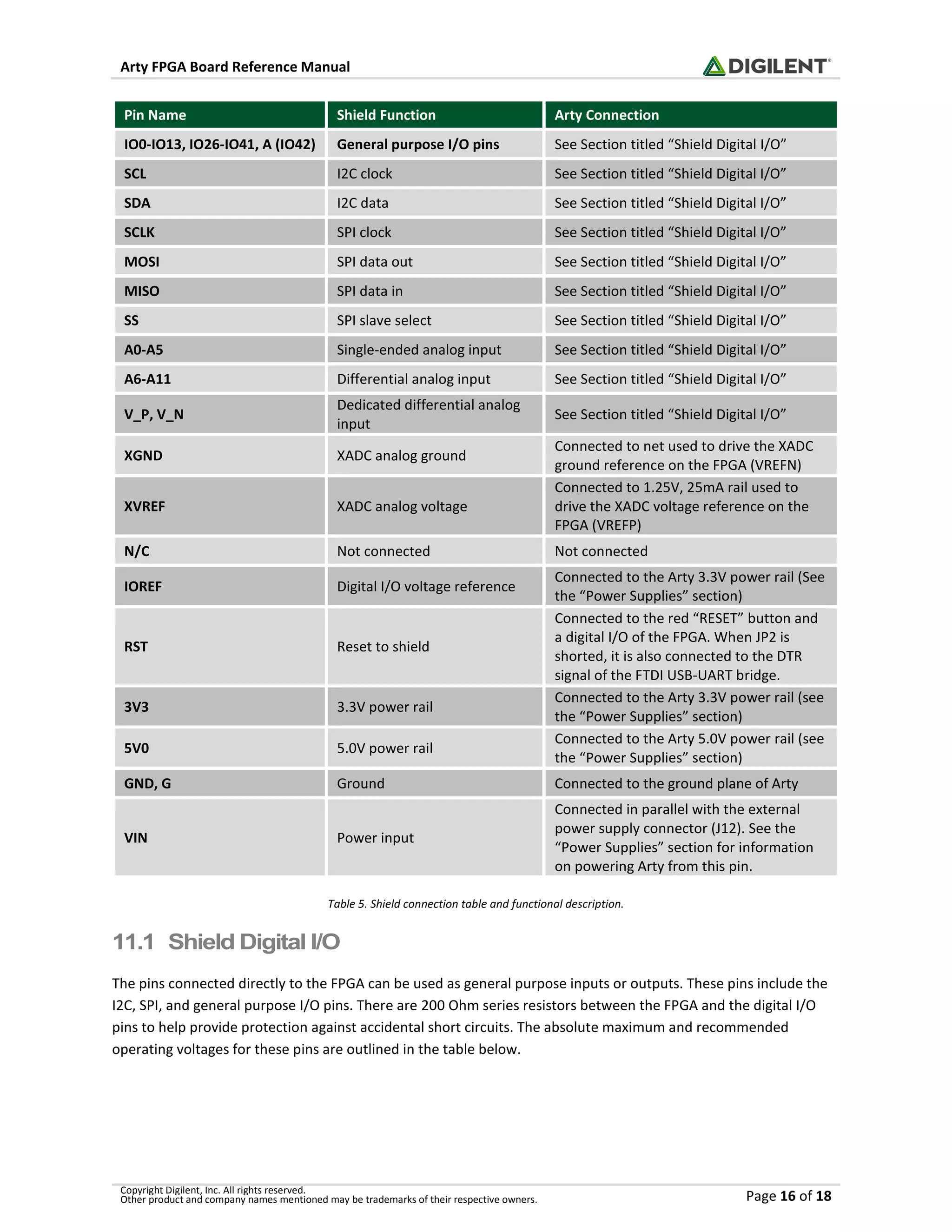 Arty FPGA Board Reference Manual
Copyright Digilent, Inc. All rights reserved.
Other product and company names mentioned may be trademarks of their respective owners. Page 16 of 18
Pin Name Shield Function Arty Connection
IO0-IO13, IO26-IO41, A (IO42) General purpose I/O pins See Section titled “Shield Digital I/O”
SCL I2C clock See Section titled “Shield Digital I/O”
SDA I2C data See Section titled “Shield Digital I/O”
SCLK SPI clock See Section titled “Shield Digital I/O”
MOSI SPI data out See Section titled “Shield Digital I/O”
MISO SPI data in See Section titled “Shield Digital I/O”
SS SPI slave select See Section titled “Shield Digital I/O”
A0-A5 Single-ended analog input See Section titled “Shield Digital I/O”
A6-A11 Differential analog input See Section titled “Shield Digital I/O”
V_P, V_N
Dedicated differential analog
input
See Section titled “Shield Digital I/O”
XGND XADC analog ground
Connected to net used to drive the XADC
ground reference on the FPGA (VREFN)
XVREF XADC analog voltage
Connected to 1.25V, 25mA rail used to
drive the XADC voltage reference on the
FPGA (VREFP)
N/C Not connected Not connected
IOREF Digital I/O voltage reference
Connected to the Arty 3.3V power rail (See
the “Power Supplies” section)
RST Reset to shield
Connected to the red “RESET” button and
a digital I/O of the FPGA. When JP2 is
shorted, it is also connected to the DTR
signal of the FTDI USB-UART bridge.
3V3 3.3V power rail
Connected to the Arty 3.3V power rail (see
the “Power Supplies” section)
5V0 5.0V power rail
Connected to the Arty 5.0V power rail (see
the “Power Supplies” section)
GND, G Ground Connected to the ground plane of Arty
VIN Power input
Connected in parallel with the external
power supply connector (J12). See the
“Power Supplies” section for information
on powering Arty from this pin.
Table 5. Shield connection table and functional description.
11.1 Shield Digital I/O
The pins connected directly to the FPGA can be used as general purpose inputs or outputs. These pins include the
I2C, SPI, and general purpose I/O pins. There are 200 Ohm series resistors between the FPGA and the digital I/O
pins to help provide protection against accidental short circuits. The absolute maximum and recommended
operating voltages for these pins are outlined in the table below.
 