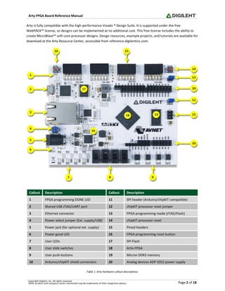 Arty FPGA Board Reference Manual
Copyright Digilent, Inc. All rights reserved.
Other product and company names mentioned may be trademarks of their respective owners. Page 2 of 18
Arty is fully compatible with the high-performance Vivado ® Design Suite. It is supported under the free
WebPACK™ license, so designs can be implemented at no additional cost. This free license includes the ability to
create MicroBlaze™ soft-core processor designs. Design resources, example projects, and tutorials are available for
download at the Arty Resource Center, accessible from reference.digilentinc.com.
Table 1. Arty hardware callout descriptions.
Callout Description Callout Description
1 FPGA programming DONE LED 11 SPI header (Arduino/chipKIT compatible)
2 Shared USB JTAG/UART port 12 chipKIT processor reset jumper
3 Ethernet connector 13 FPGA programming mode (JTAG/Flash)
4 Power select jumper (Ext. supply/USB) 14 chipKIT processor reset
5 Power jack (for optional ext. supply) 15 Pmod headers
6 Power good LED 16 FPGA programming reset button
7 User LEDs 17 SPI Flash
8 User slide switches 18 Artix FPGA
9 User push-buttons 19 Micron DDR3 memory
10 Arduino/chipKIT shield connectors 20 Analog devices ADP 5052 power supply
 