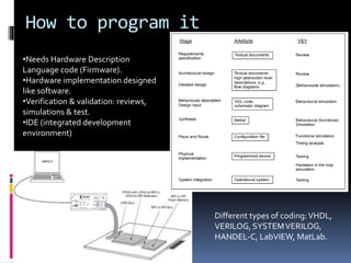 How to program it
•Needs Hardware Description
Language code (Firmware).
•Hardware implementation designed
like software.
•Verification & validation: reviews,
simulations & test.
•IDE (integrated development
environment)
Different types of coding:VHDL,
VERILOG, SYSTEMVERILOG,
HANDEL-C, LabVIEW, MatLab.
 