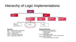 Fpga &cpld(by alok singh) | PPT