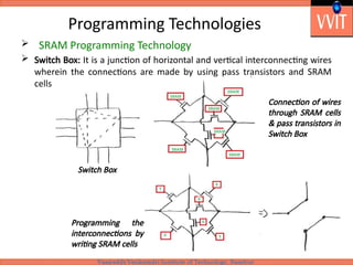 Sram Programming Introduction to CPLD: Field Programmable Gate Array | PPTX