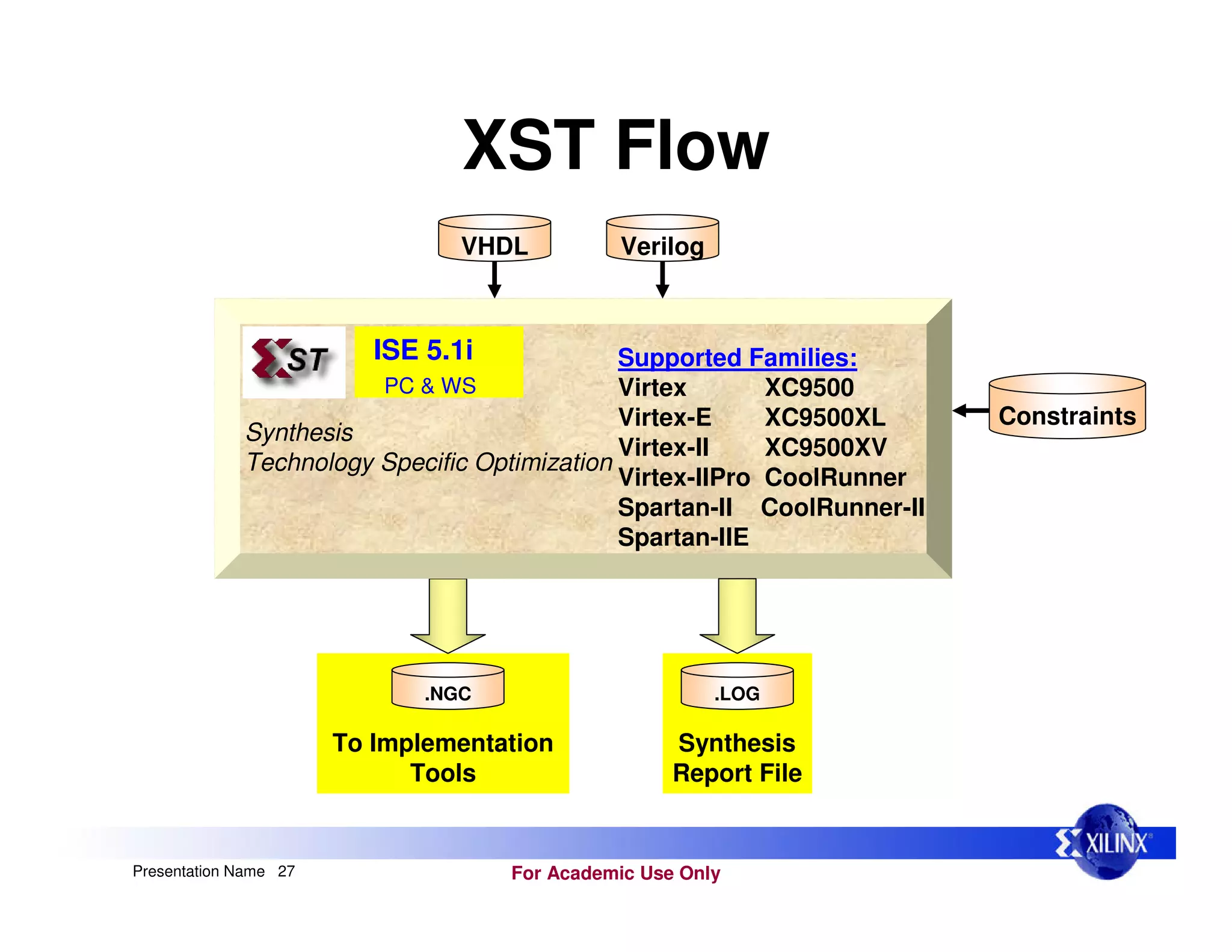 For Academic Use Only
Presentation Name 27
XST Flow
To Implementation
Tools
Synthesis
Report File
Synthesis
Technology Specific Optimization
Supported Families:
Virtex XC9500
Virtex-E XC9500XL
Virtex-II XC9500XV
Virtex-IIPro CoolRunner
Spartan-II CoolRunner-II
Spartan-IIE
Constraints
VHDL Verilog
.LOG
.NGC
ISE 5.1i
PC & WS
 