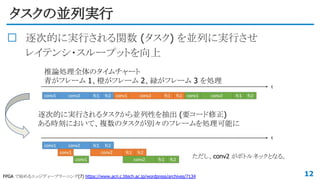 タスクの並列実行
逐次的に実行される関数 (タスク) を並列に実行させ
レイテンシ・スループットを向上
12FPGA で始めるエッジディープラーニング(7) https://www.acri.c.titech.ac.jp/wordpress/archives/7134
推論処理全体のタイムチャート
青がフレーム 1、橙がフレーム 2、緑がフレーム 3 を処理
逐次的に実行されるタスクから並列性を抽出 (要コード修正)
ある時刻において、複数のタスクが別々のフレームを処理可能に
ただし、conv2 がボトルネックとなる。
 