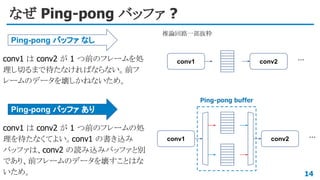 なぜ Ping-pong バッファ ?
14
Ping-pong バッファ なし
Ping-pong バッファ あり
conv1 は conv2 が 1 つ前のフレームを処
理し切るまで待たなければならない。前フ
レームのデータを壊しかねないため。
conv1 は conv2 が 1 つ前のフレームの処
理を待たなくてよい。conv1 の書き込み
バッファは、conv2 の読み込みバッファと別
であり、前フレームのデータを壊すことはな
いため。
conv1 conv2
…
conv1 conv2
…
Ping-pong buffer
推論回路一部抜粋
 