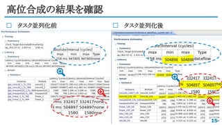 高位合成の結果を確認
タスク並列化前
15
タスク並列化後
 