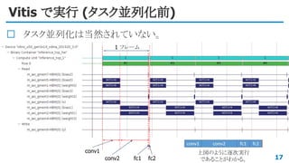 Vitis で実行 (タスク並列化前)
タスク並列化は当然されていない。
17
conv1
conv2 fc1 fc2
1 フレーム
上図のように逐次実行
であることがわかる。
 