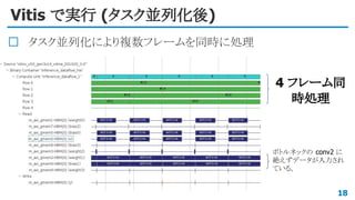 Vitis で実行 (タスク並列化後)
タスク並列化により複数フレームを同時に処理
18
4 フレーム同
時処理
ボトルネックの conv2 に
絶えずデータが入力され
ている。
 