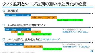 タスク並列とループ並列の違いは並列化の粒度
24
t
conv1 conv2 fc1 fc2
並列化前
conv1 conv2 fc1 fc2
conv1 conv2 fc1 fc2
タスク並列化、並列化対象はタスク
t
conv1 conv2 fc1 fc2
conv1 conv2 fc1 fc2
conv1 conv2 fc1 fc2
ループ並列化、並列化対象はタスク内のループ
t
cv1 cv2 fc1 fc2
cv1 cv2 fc1 fc2
cv1 cv2 fc1 fc2
ループを並列化することで
タスク単体のスループットを向上1
タスクを並列化することで
処理全体のスループットを向上
*1: 後述のデータ並列もタスク単体のスループット向上が目的
 