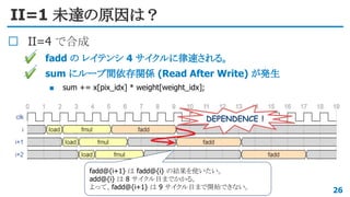 II=1 未達の原因は？
II=4 で合成
✔ fadd の レイテンシ 4 サイクルに律速される。
✔ sum にループ間依存関係 (Read After Write) が発生
■ sum += x[pix_idx] * weight[weight_idx];
26
fadd@{i+1} は fadd@{i} の結果を使いたい。
add@{i} は 8 サイクル目までかかる。
よって、fadd@{i+1} は 9 サイクル目まで開始できない。
DEPENDENCE !
 