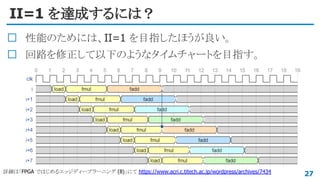 II=1 を達成するには？
性能のためには、II=1 を目指したほうが良い。
回路を修正して以下のようなタイムチャートを目指す。
27詳細は「FPGA ではじめるエッジディープラーニング (8)」にて https://www.acri.c.titech.ac.jp/wordpress/archives/7434
 
