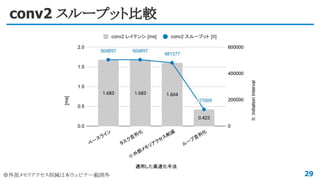 conv2 スループット比較
29※外部メモリアクセス削減は本ウェビナー範囲外
※
 