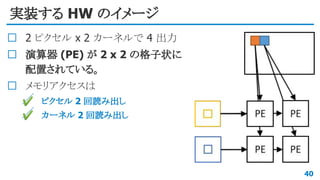実装する HW のイメージ
2 ピクセル x 2 カーネルで 4 出力
演算器 (PE) が 2 x 2 の格子状に
配置されている。
メモリアクセスは
✔ ピクセル 2 回読み出し
✔ カーネル 2 回読み出し
40
 