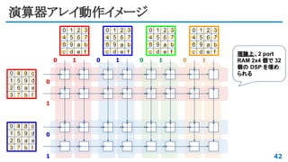 d e f
0
9 a b
c
5 6 7
8
1 2 3
4
d
e
f
0
9
a
b
c
5
6
7
8
1
2
3
4
演算器アレイ動作イメージ
42
d e f
0
9 a b
c
5 6 7
8
1 2 3
4
d e f
0
9 a b
c
5 6 7
8
1 2 3
4
d e f
0
9 a b
c
5 6 7
8
1 2 3
4
d
e
f
0
9
a
b
c
5
6
7
8
1
2
3
4
0 1 0 1 0 1 0 1
0
1
0
1
理論上、2 port
RAM 2x4 個で 32
個の DSP を埋め
られる
 