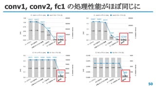 conv1, conv2, fc1 の処理性能がほぼ同じに
50
 
