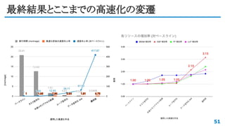 最終結果とここまでの高速化の変遷
51
 