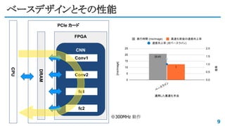 PCIe カード
FPGA
ベースデザインとその性能
9
CPU
DRAM
CNN
Conv1
Conv2
fc1
fc2
※300MHz 動作
 