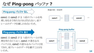 なぜ Ping-pong バッファ ?
14
Ping-pong バッファ なし
Ping-pong バッファ あり
conv1 は conv2 が 1 つ前のフレームを処
理し切るまで待たなければならない。前フ
レームのデータを壊しかねないた...