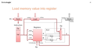 23
Load memory value into register
 