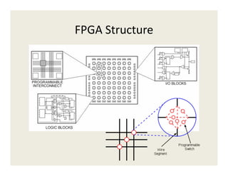 FPGA Structure
 