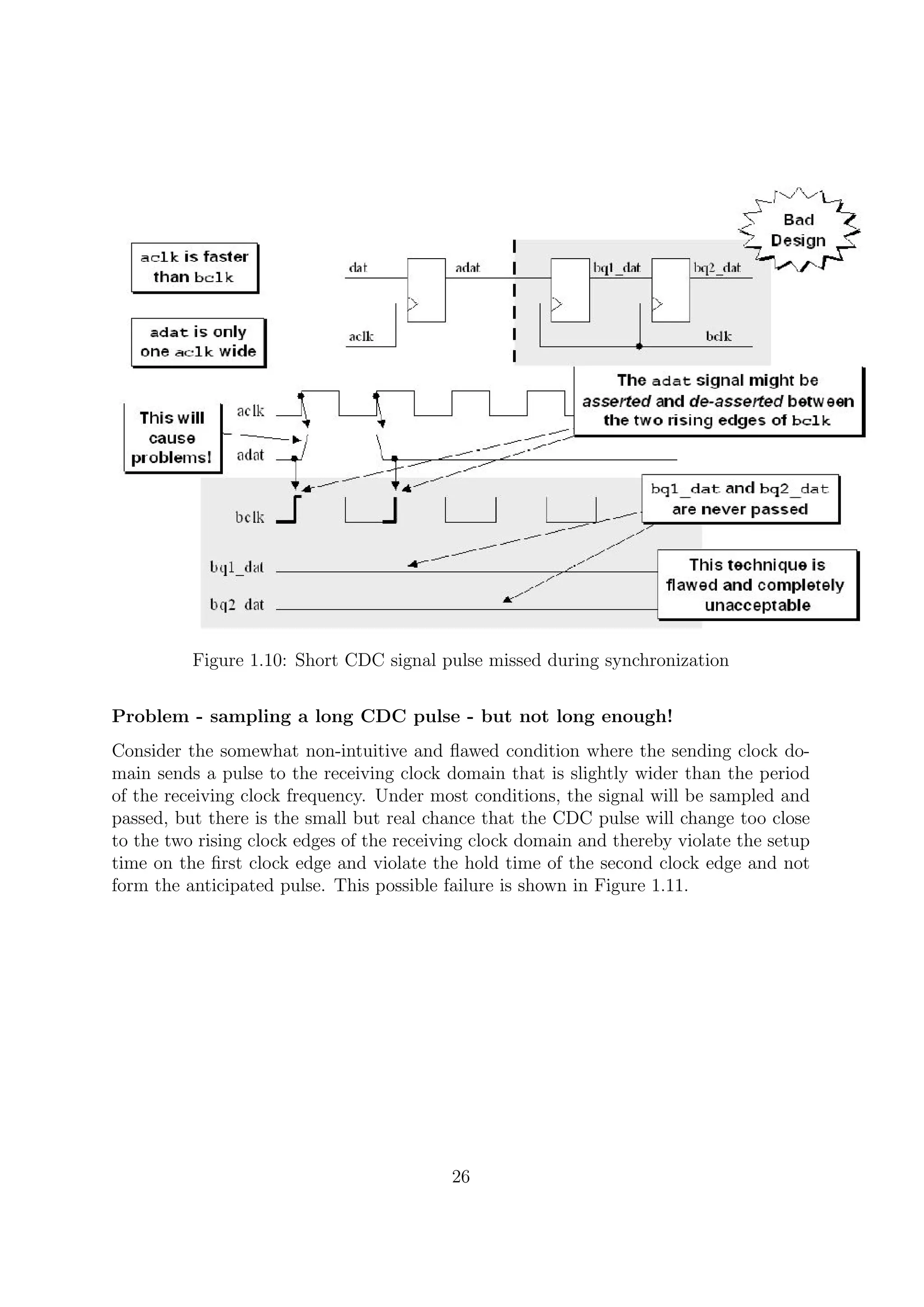 Figure 1.10: Short CDC signal pulse missed during synchronization
Problem - sampling a long CDC pulse - but not long enough!
Consider the somewhat non-intuitive and ﬂawed condition where the sending clock do-
main sends a pulse to the receiving clock domain that is slightly wider than the period
of the receiving clock frequency. Under most conditions, the signal will be sampled and
passed, but there is the small but real chance that the CDC pulse will change too close
to the two rising clock edges of the receiving clock domain and thereby violate the setup
time on the ﬁrst clock edge and violate the hold time of the second clock edge and not
form the anticipated pulse. This possible failure is shown in Figure 1.11.
26
 