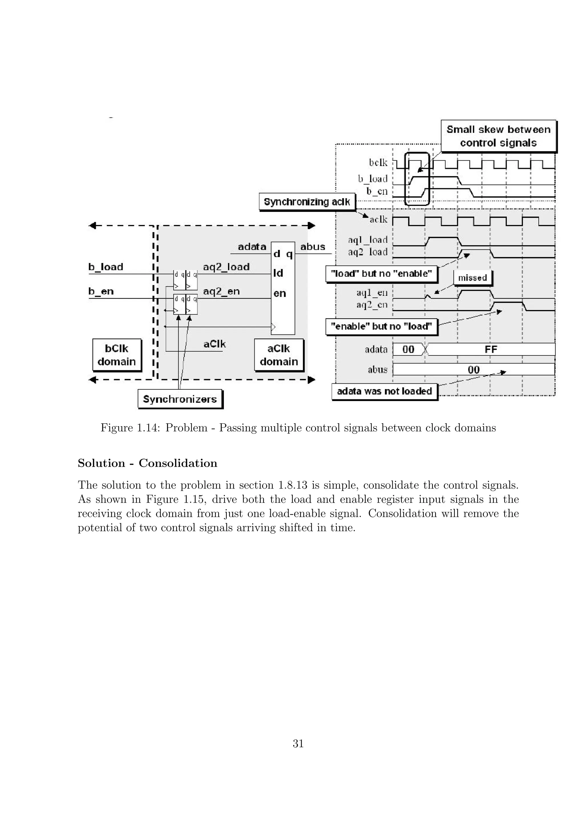 Figure 1.14: Problem - Passing multiple control signals between clock domains
Solution - Consolidation
The solution to the problem in section 1.8.13 is simple, consolidate the control signals.
As shown in Figure 1.15, drive both the load and enable register input signals in the
receiving clock domain from just one load-enable signal. Consolidation will remove the
potential of two control signals arriving shifted in time.
31
 