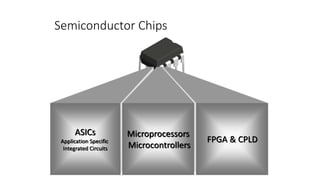 Semiconductor Chips
FPGA & CPLD
ASICs
Application Specific
Integrated Circuits
Microprocessors
Microcontrollers
 