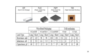 10
TAB
(Taped Automated Bonding)
PQFP
(Plastic Quad Flat
Package)
PLCC
(Plastic Leaded Chip
Carrier)
DIP
(Dual In-line Package)
 
